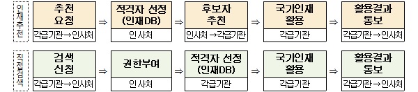 국가인재데이터베이스 인물정보 활용 방식·절차.