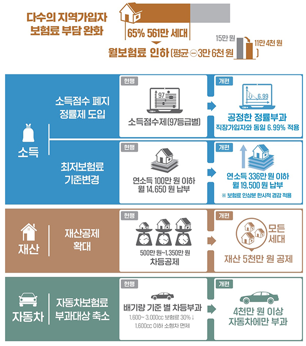 지역가입자 개편 방안. (자세한 내용은 본문에 설명 있음)