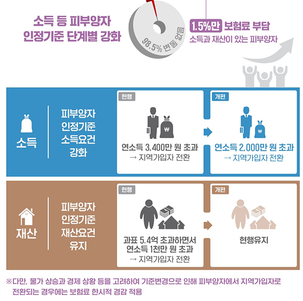 피부양자 개편 방안. (자세한 내용은 본문에 설명 있음)