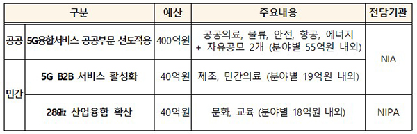 2022년도 5G 융합서비스 프로젝트. (자세한 내용은 본문에 설명 있음)