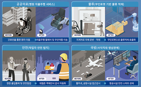 공공부문 실증 사업 중 5G 특화망 분야별 서비스. (자세한 내용은 본문에 설명 있음)