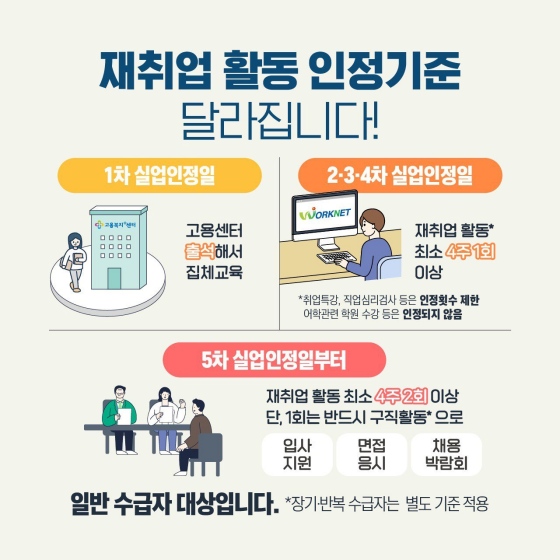 실업급여를 받기 위한 실업 인정방식이 달라집니다!