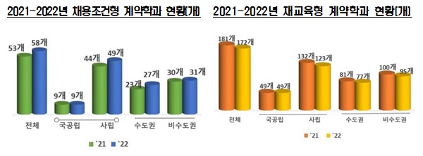 2021~2022년 채용조건형 계약학과 현황(왼쪽) 및 재교육형 계약학과 현황.