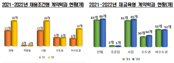 2021~2022년 전문대학 채용조건형 계약학과 현황(왼쪽) 및 재교육형 계약학과 현황.