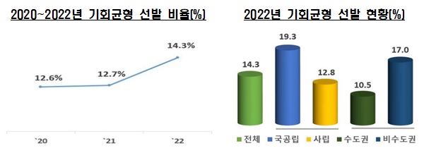 일반 및 교육대학 2020~2022년 기회균형 선발 비율(왼쪽) 및 2022년 기회균형 선발 현황.
