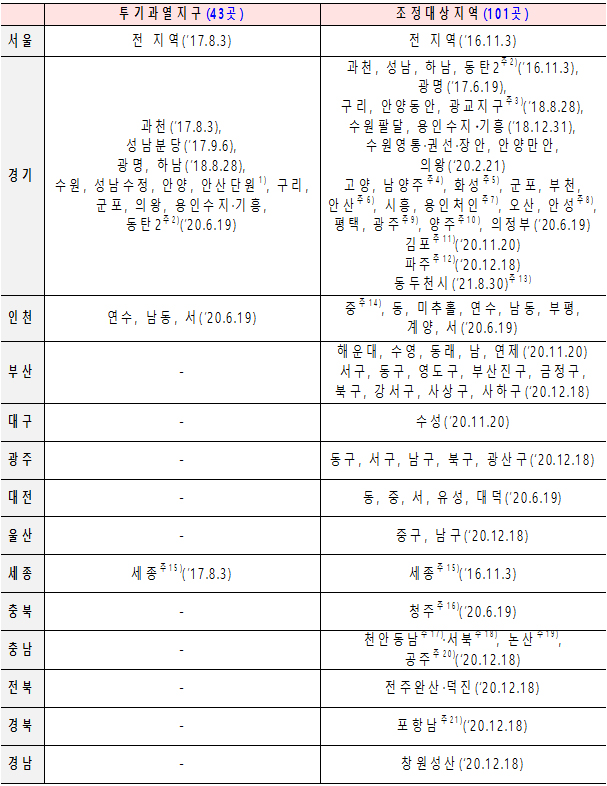 투기과열지구 및 조정대상지역 지정 현황(2022년 7월 5일 기준).