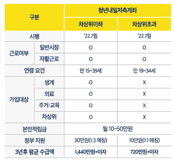 차상위이하와 차상위초과 비교. (자세한 내용은 본문에 설명 있음)