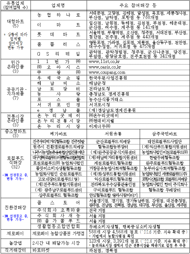 하반기 농축산물 할인쿠폰 사업대상 유통업체 현황.