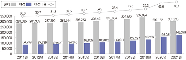 연도별 자치단체 여성공무원 비율(2021년 말 기준)