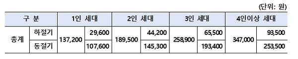 에너지바우처 지원단가