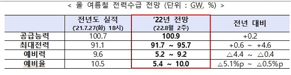 올 여름철 전력수급 전망 (단위 : GW, %)