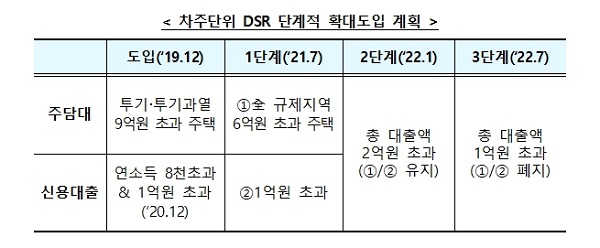 차주단위 DSR 단계적 확대도입 계획