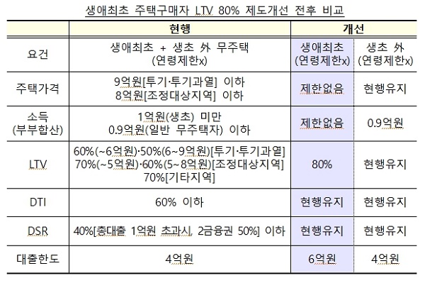 생애최초 주택구매자 LTV 80% 제도개선 전후 비교