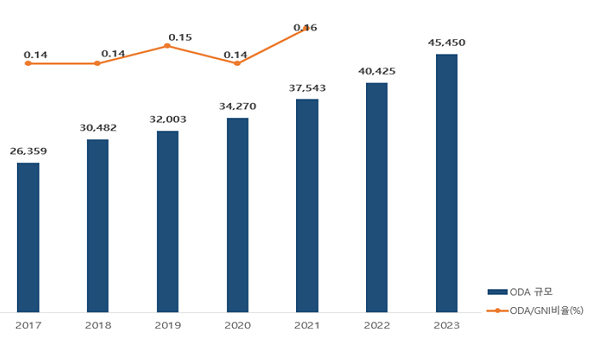 ODA 규모 등.