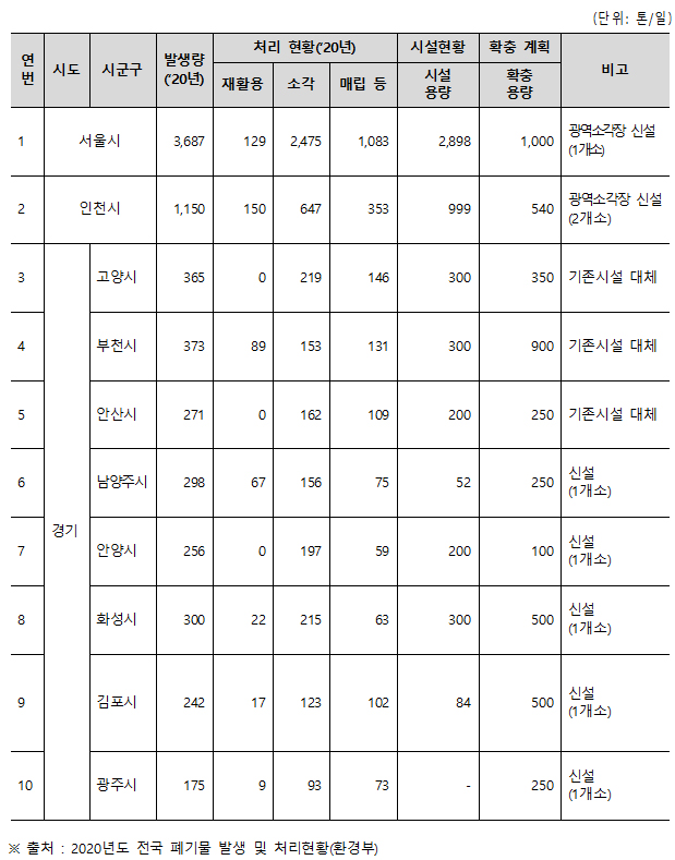 10개 시 생활폐기물 소각장 확충소요.