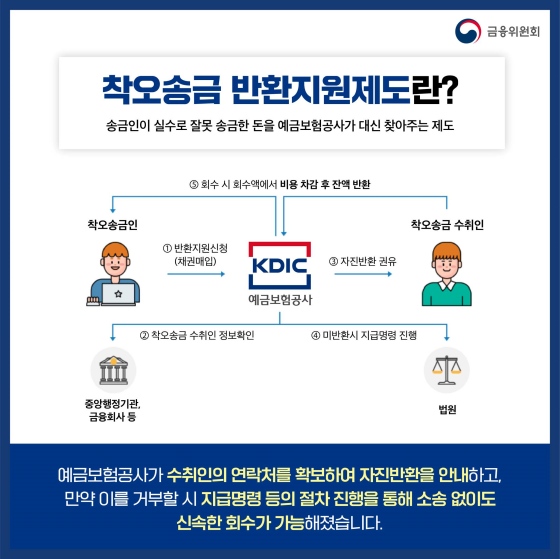 ‘착오 송금 반환 지원 제도’, 간편하게 돌려 받자!