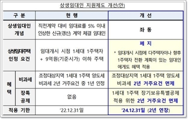 상생 임대인 제도