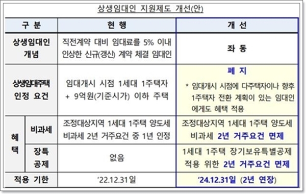 상생 임대인 제도