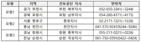 시범사업 운영 관할 지사 및 연락처. (자세한 내용은 본문에 설명 있음)