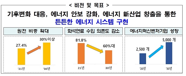 ‘새정부 에너지정책 방향’ 주요내용