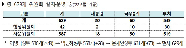 행정기관위원회 설치 현황. (자세한 내용은 본문에 설명 있음)