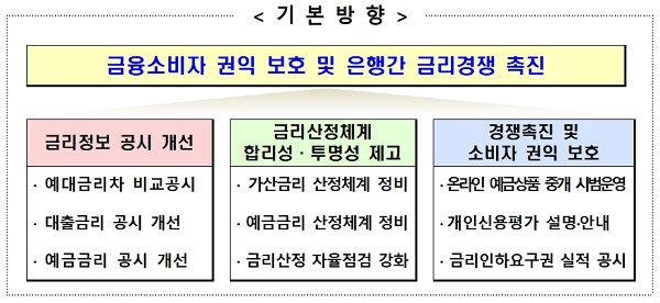 금리정보 공시 등 개선방안 기본방향