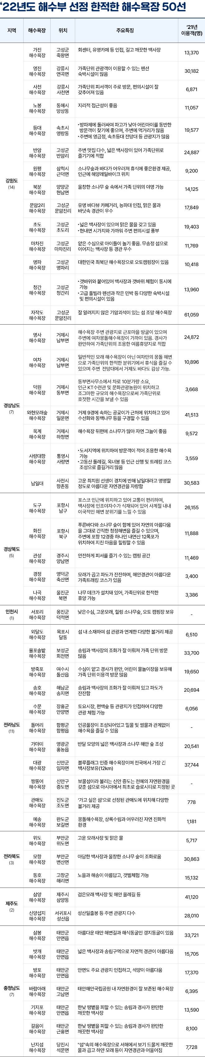 한적한 해수욕장 50선 하단내용 참조