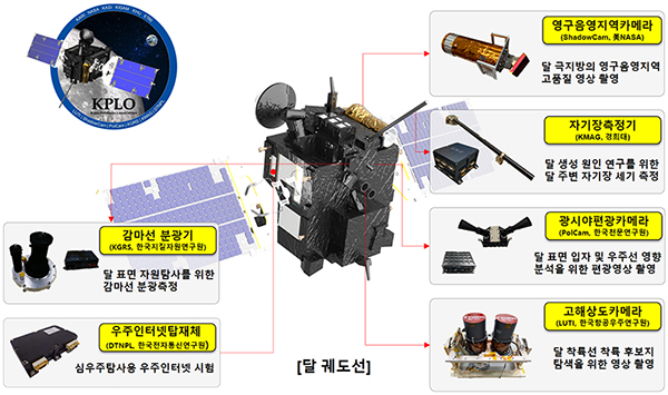 다누리의 6개 임무 탐재체. (자세한 내용은 본문에 설명 있음)