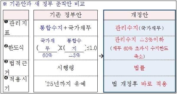 기존안과 새 정부 재정준칙안 비교