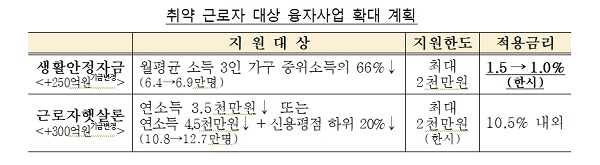 취약 근로자 대상 융자사업 확대 계획