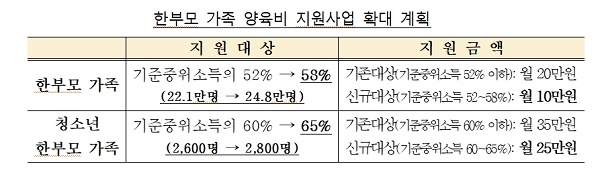 한부모 가족 양육비 지원사업 확대 계획