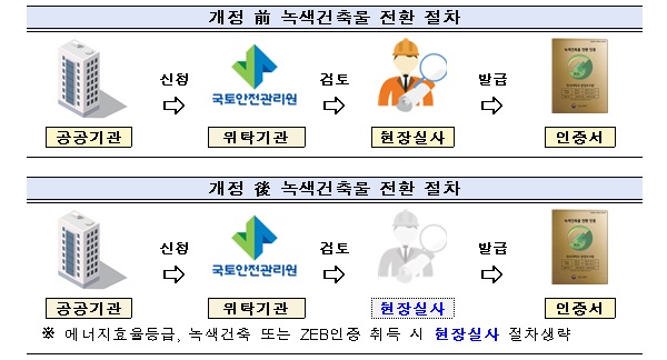 녹색건축물 전환 절차 간소화.