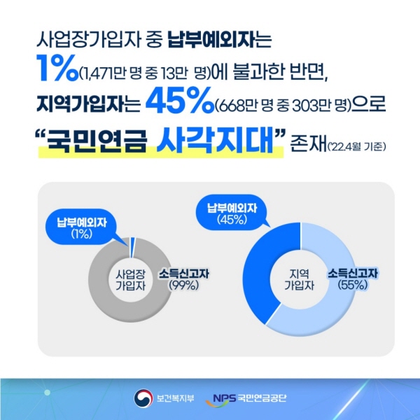 국민연금 지역가입자는 납부예외자 비율이 높다.(출처=국민연금공단)