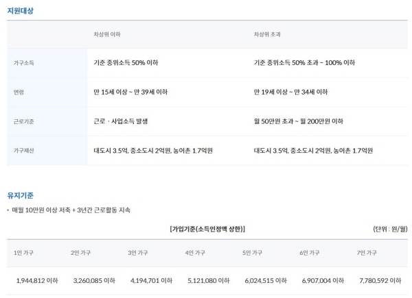 청년내일저축계좌 가입기준.(이하 출처=자산형성포털)