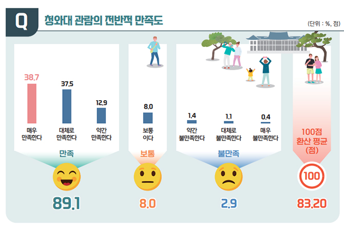 청와대 관람의 전반적 만족도