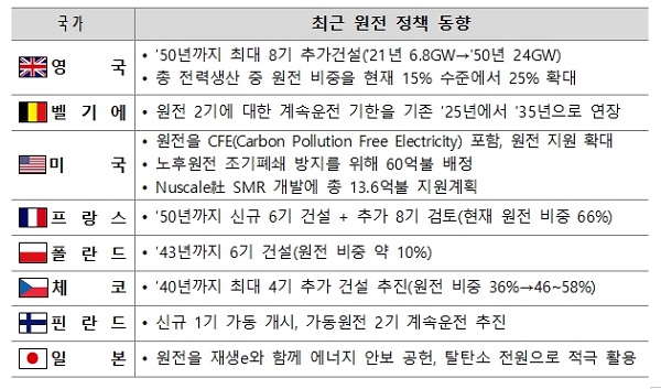 최근 원전 정책 동향