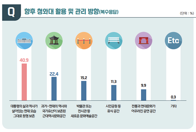 향후 청와대 활용 및 관리 방향