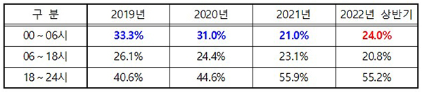 시간대별 음주운전 교통사고 발생 건수 비율 변화(2022년은 잠정 통계). (자세한 내용은 본문에 설명 있음)