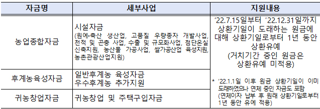 상환유예 대상자금 및 지원내용.