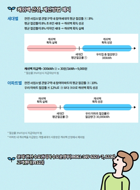 세대별, 아파트별 캐시백 산정, 계산방법 예시.(출처=한국전력 에너지마켓플레이스)