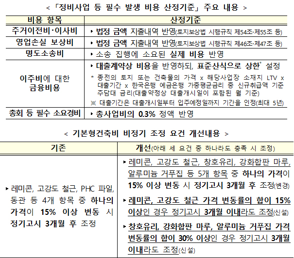 ‘정비사업 등 필수 발생 비용 산정기준’ 주요 내용.