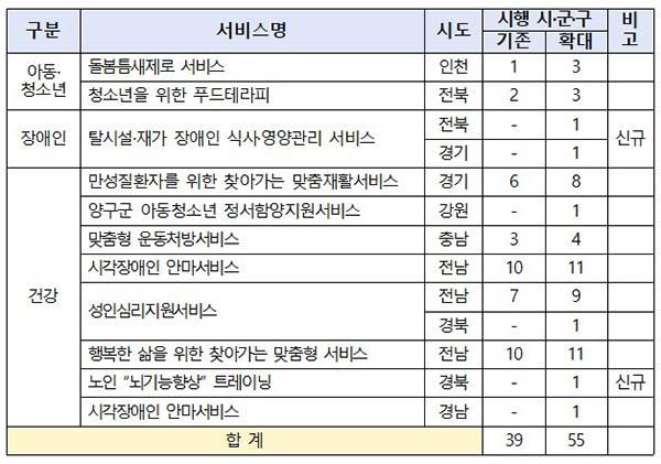 2022년 하반기 사회서비스 확대 현황. (자세한 내용은 본문에 설명 있음)