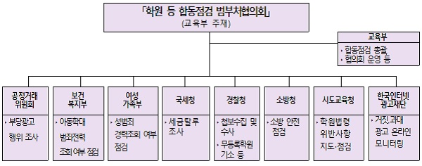 학원 등 합동점검 범부처협의회 구성도.