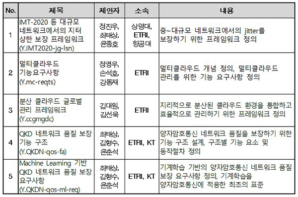 ITU-T 국제표준(안) 사전 채택 목록. (자세한 내용은 본문에 설명 있음)