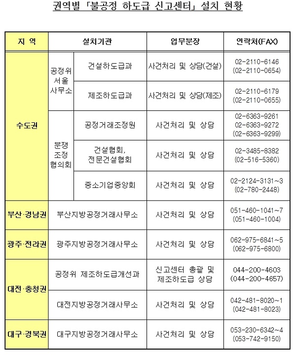 권역별 불공정 하도급 신고센터 설치 현황