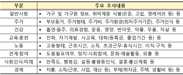 ‘청년 삶 실태조사’ 주요 조사내용.