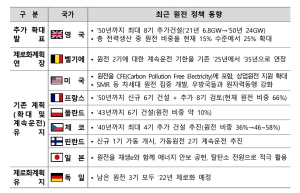 최근 주요국 에너지정책 기조변화