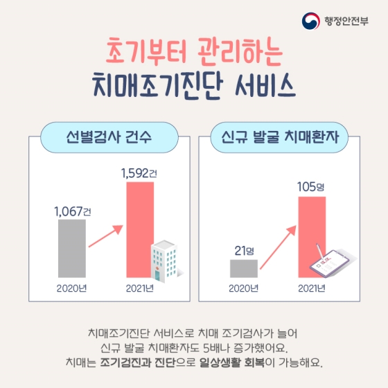 함께 극복하는 치매 조기진단