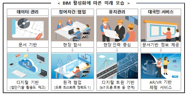 BIM 활성화에 따른 미래 모습.