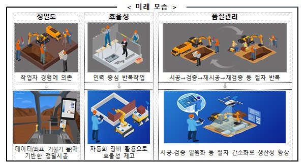 건설기계 자동화와 로봇을 도입한 미래 모습.